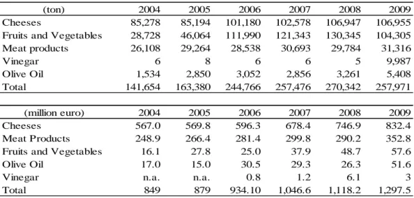 Table 3.10 –Trends in export (quantities and values) of Italian PDO and PGI products 