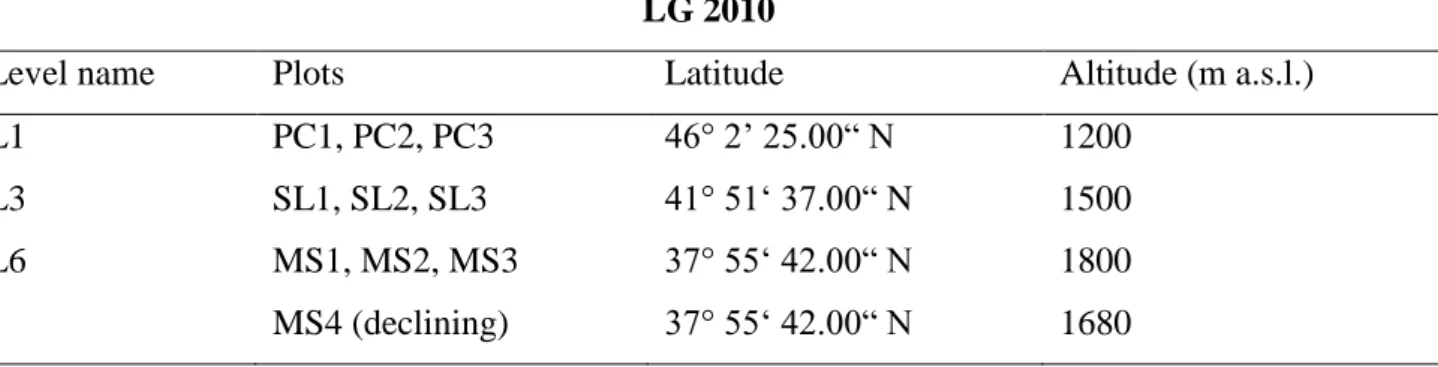 Tab. 3.1.3.1: Altitude, latitude and plots of the 3 levels of the latitudinal gradient LG2010  LG 2010 