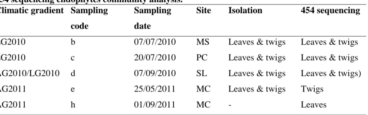 Tab.  3.2.1:  Samplings  on  climatic  gradients  have  been  carried  out  in  summer  2010  and  spring/summer  2011
