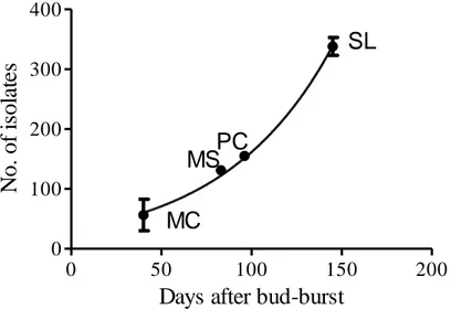 Fig. 4.2.1.2: Leaves isolation frequency resulted highly correlated  with the time elapsed from bud-burst (assumed on 15 April) and  sampling date on the 4 study sites.