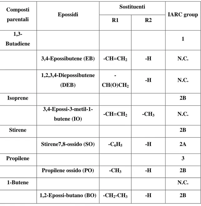 Tabella  1. I  composti  sono  classificati  in  base  al  loro  rischio  cancerogeno  nell’uomo  secondo  le  procedure 