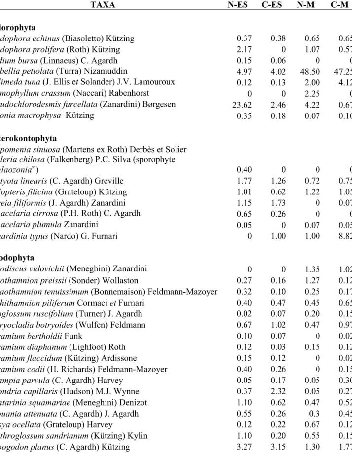Table 1. List of identified taxa with values of mean percent cover per plot. C = controls, N =  nutrient enriched; M = mature assemblages, ES = early successional assemblages 
