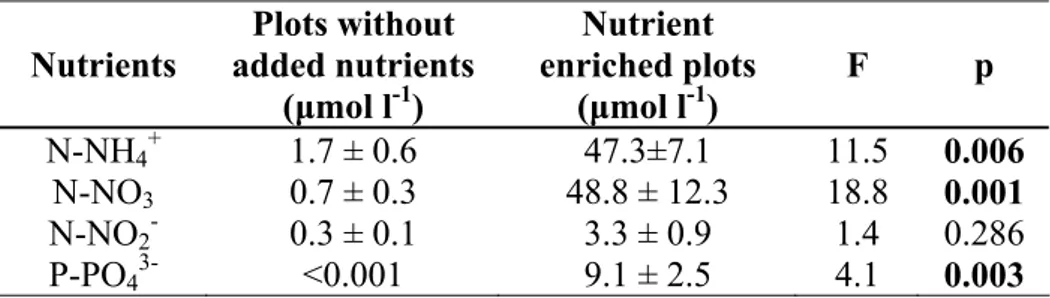 Table 1.  Nutrient concentrations in plots with and without added nutrients (mean ± SE, n = 12) and  results of ANOVA analysis between the 2 experimental conditions
