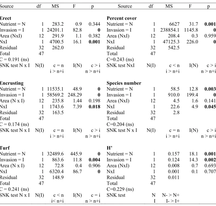 Table 6. Results of ANOVA analysis on total Percent cover, percent cover of vegetation layers  (Erect, Encrusting, Turf), Species number per sample and values of Shannon-Weaver index (H’)