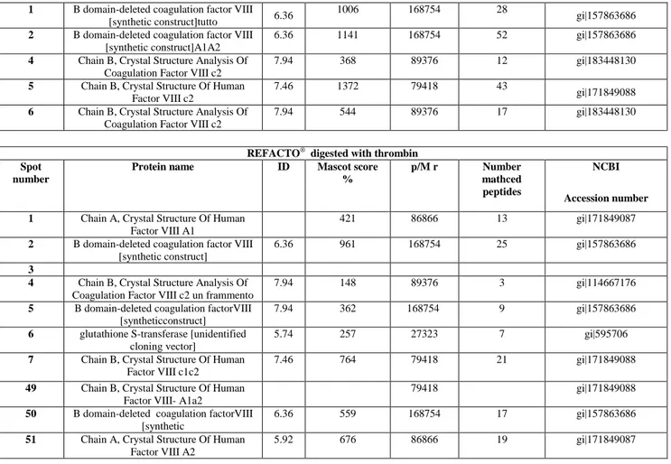 Table I: Identification through HPLC-ESI-MS-MS of the band obtained in monodimensional 