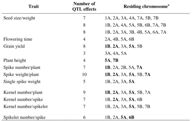 Table 2: Quantitative trait loci related to domestication in wheat (from Peng et al., 2011)