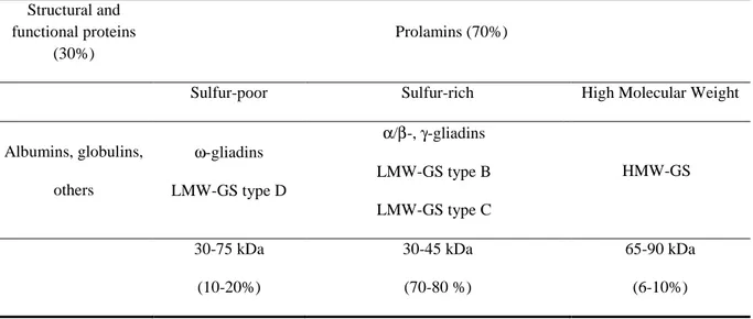 Table 5: Wheat proteins classification according to Shewry and Halford, 2002  Structural and 