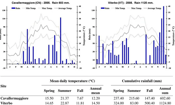 Figure 7. Meteorological characteristics of the two experimental sites in Italy  where the POP5 Full-sib  family 