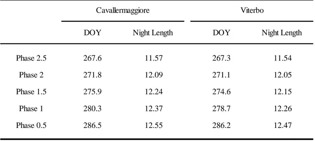 Table 3. Night length of the days in which the different phases were reached at the two sites