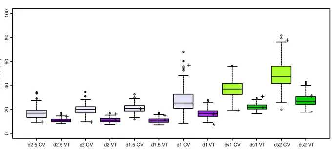 Figure 18. Genotypic variation of the duration of the different phases and of the two subprocesses observed CV 