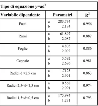Tabella 3: equazioni allometriche per la stima delle componenti della biomassa. 