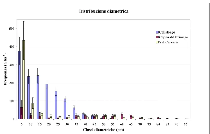 Figura 20: Distribuzione diametrica di Collelongo, Coppo del Principe e Val Cervara (primo a sx gestito; dx vetusti; 