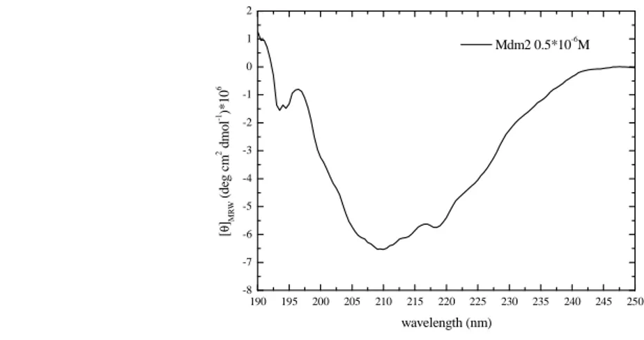 Fig.  2.3.  Far-UV  CD  spectrum  of  Mdm2  protein  (0.5  µM)  in  TST  buffer,  as  measured  by  a  Jasco  J-715 