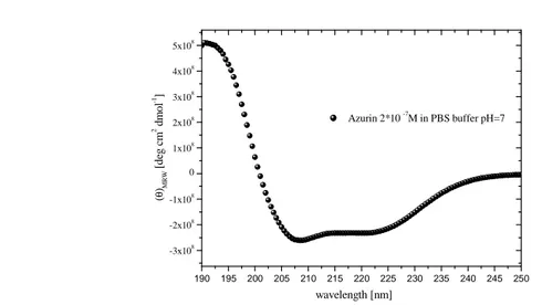 Fig.  2.4.  Far-UV  CD  spectrum  of  Az  protein  (0.5  µM)  in  TST  buffer,  as  measured  by  a  Jasco  J-715 
