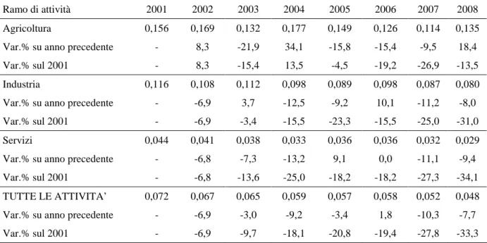 Tabella 6. Infortuni mortali avvenuti nel periodo 2001 – 2008 per ramo di attività. (indici di incidenza)     [INAIL, 2009]
