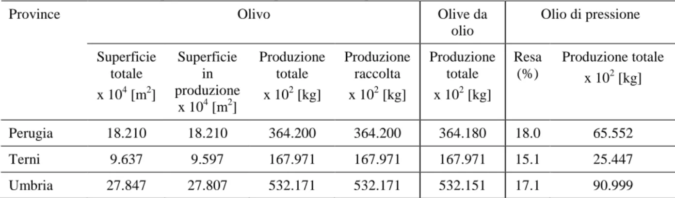 Tabella 18. Distribuzione provinciale della superficie e della produzione di olive, anno 2009
