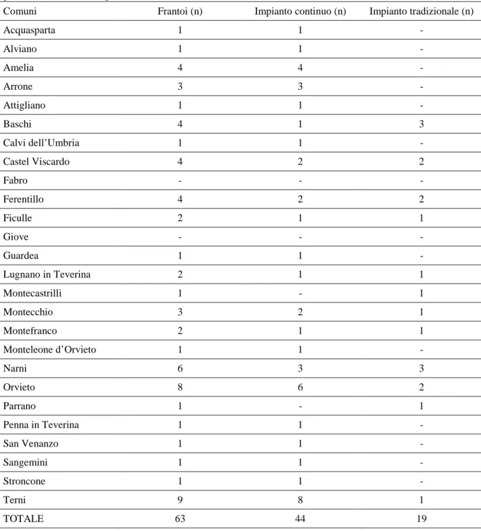 Tabella 21. Numero e tipologia di impianto di trasformazione delle olive nei comuni della provincia di Terni  [elaborazione dati SIAN]