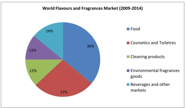 Table 1  Food Flavour demand (1997-2010) Freedonia group   http:www.freedoniagroup.com  36%27%12%11%14%
