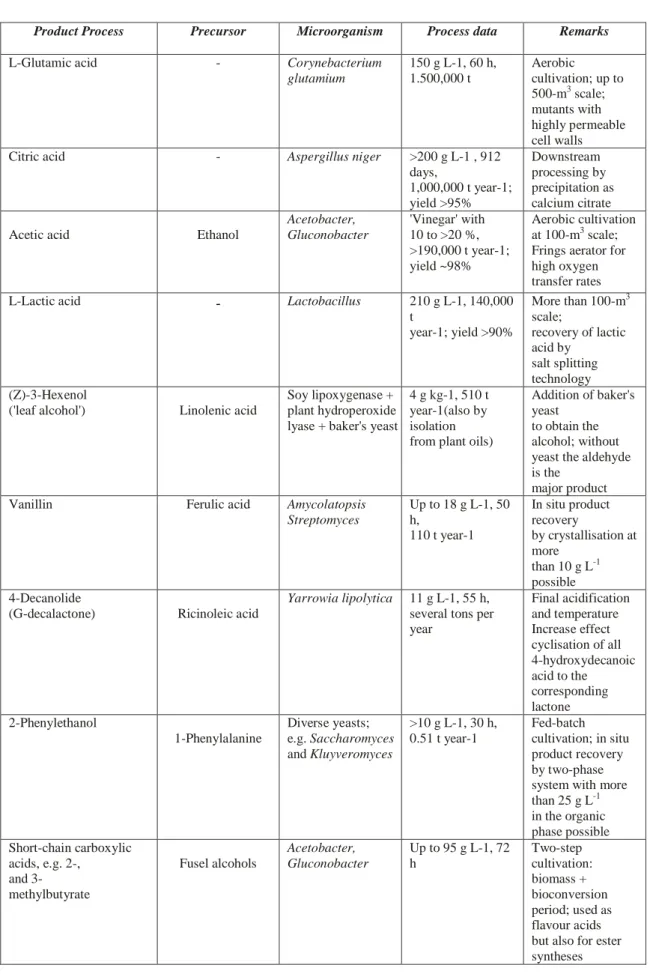 Table 4 Some microbially produced flavour compounds and corresponding bioprocess feature