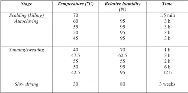Table 5  Parameters of laboratory curing processes under traditional Indonesian conditions