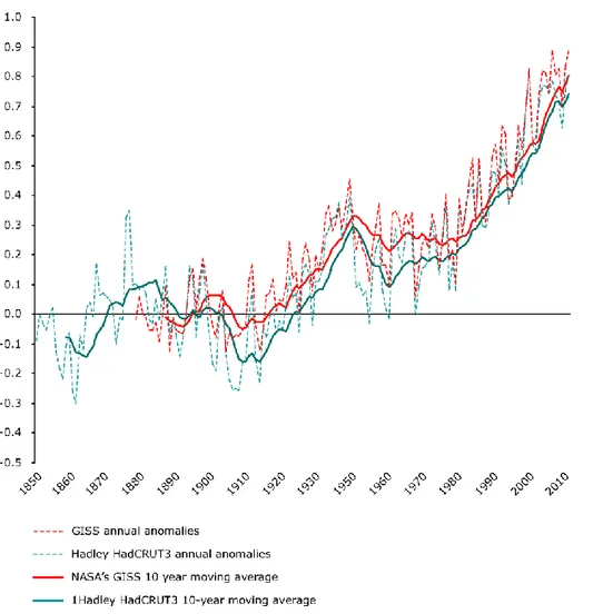 Figure 1.2. Observed global annual average temperature deviations in the period 1850–2010 (in ºC)