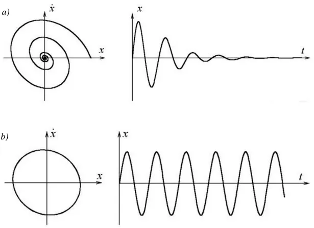 Figure 1.7. Visualisation of  simplest dynamical systems structures. a) time series of free oscillations  for  a  linear  damped  model  (right  side)  and  the  same  time  series  projected  into  the  phase  space  (left  side)