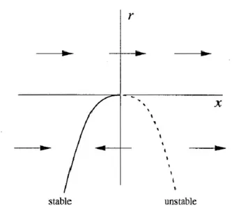 Figure 1.11 Saddle-node diagram bifurcation for eq. (1.10) 