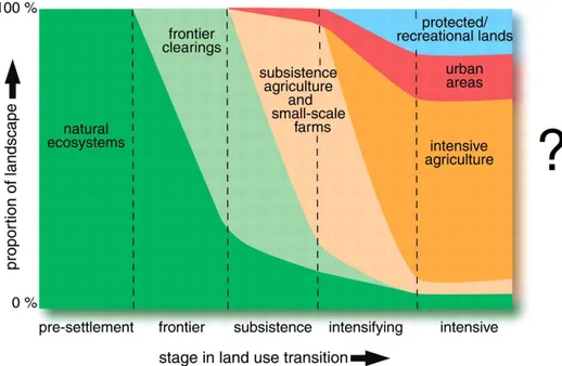 Figura 15 - Schema che illustra il processo di trasformazione del territorio sulla base dei cambiamenti di uso del suolo 