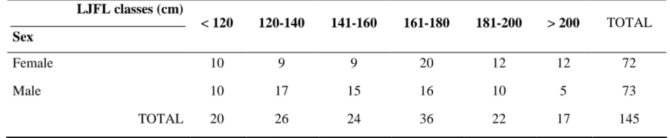 Table  1.  Number  of  Xiphias  gladius  specimens  examined  by  size  (lower-jaw-fork- (lower-jaw-fork-length, LFLJ) and sex
