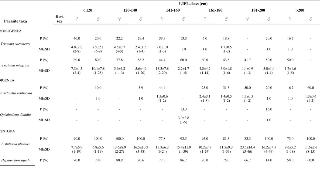 Table 2. Prevalence (P%), mean intensity (MI, ±S.D.) and range (in parentheses), of infection by parasite taxa collected from Xiphias gladius 