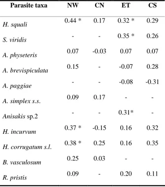 Table  3.  Spearman’s  correlation  coefficients  (r s )  between  the  number  of  individual 