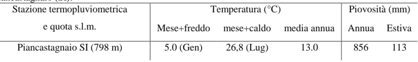 Tabella  2.1  –  Dati  di  temperatura  e  di  piovosità  relativi  alla  stazione  termo  pluviometrica  di  Piancastagnaio (SI)