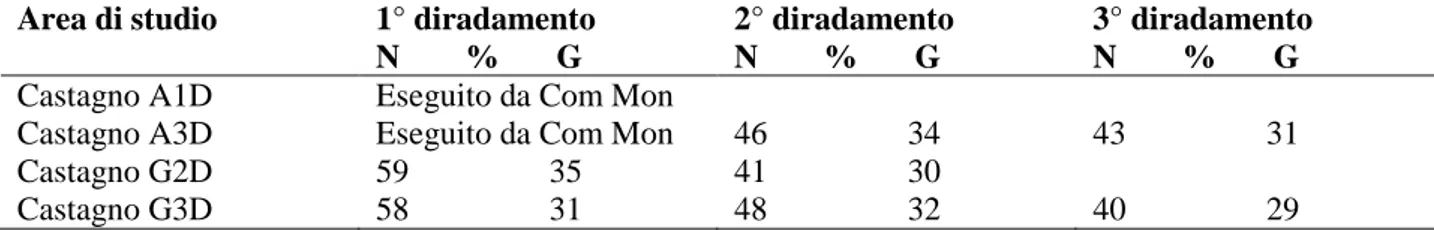 Tabella  2.4  –  Asportazione  di  massa  in  percentuale  in  numero  (N)  e  in  area  basimetrica  (G)  durante  i  diradamenti