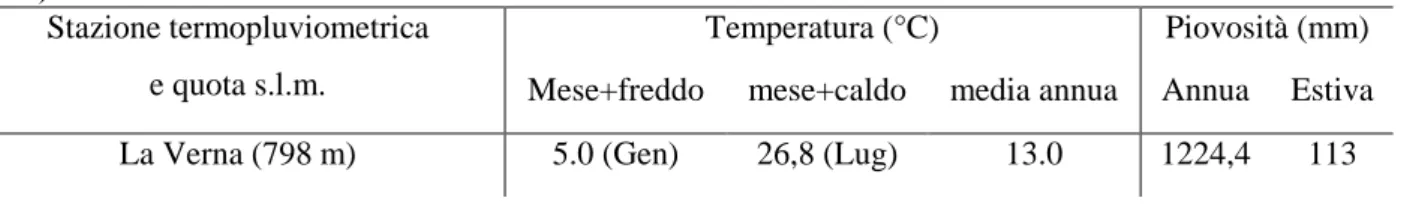 Tabella  2.5  –  Dati  di  temperatura  e  di  piovosità  relativi  alla  stazione  termo  pluviometrica  di  La  Verna  (AR)