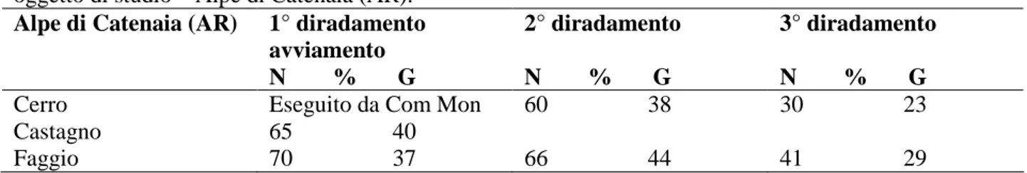 Tabella 2.8 – Entità del diradamento in percentuale in numero (N) e in area basimetrica (G) nelle aree  oggetto di studio – Alpe di Catenaia (AR).