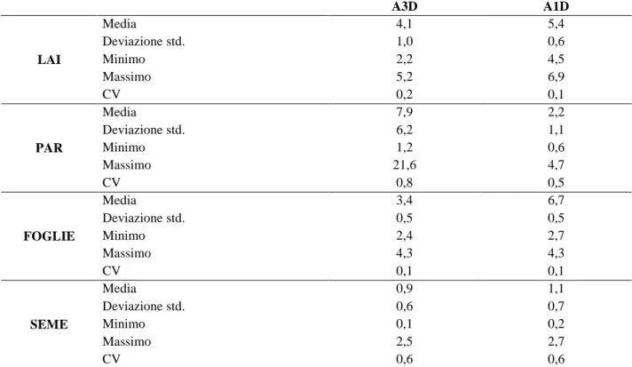 Tabella 3.1 – Principali statistiche descrittive relative alla produttività relative ai popolamenti adulti (A1D  1 diradamento e A3D 3 diradamenti) 
