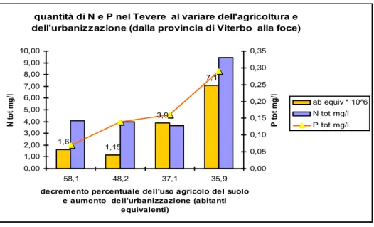 Fig.  5.1.2    aumento  dell’inquinamento  di  origine  urbana  lungo  il  corso  del  Tevere  (elaborazione su dati Regione Lazio,2007) 