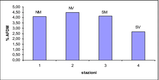 Fig  6.2.5  Percentuale  di  materia  organica  presente  nelle  quattro  stazioni  di  campionamento durante tutto il tempo dell’esperimento