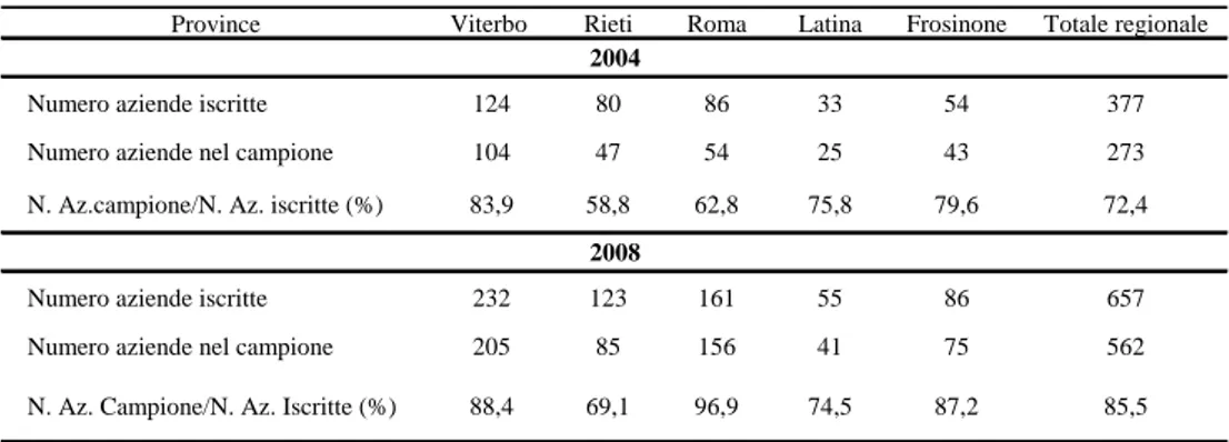 Tab. 3.3 – Le aziende agrituristiche nel Lazio: consistenza     