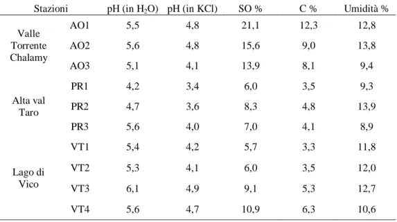 Tab. 1 – Parametri chimici dei suoli considerati 