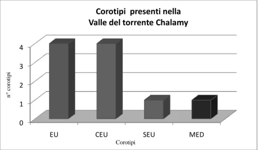 Fig. 8 - Ripartizione delle specie rinvenute nella Valle del torrente Chalamy secondo i corotipi fondamentali  a cui appartengono (Europei: EU = europeo; CEU = centroeuropeo; SEU = sud europeo