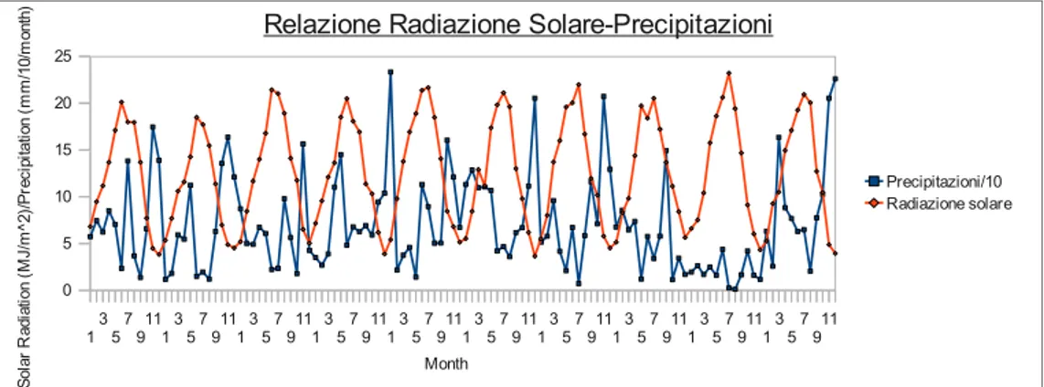Fig. 42: Relazione tra le variabili climatiche Radiazione Solare e Precipitazioni mensili