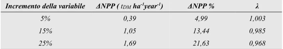 Fig. 46: Sensitività del modello ad un aumento del 5%, 15% e 25% della radiazione solare  media giornaliera nel calcolo della NPP