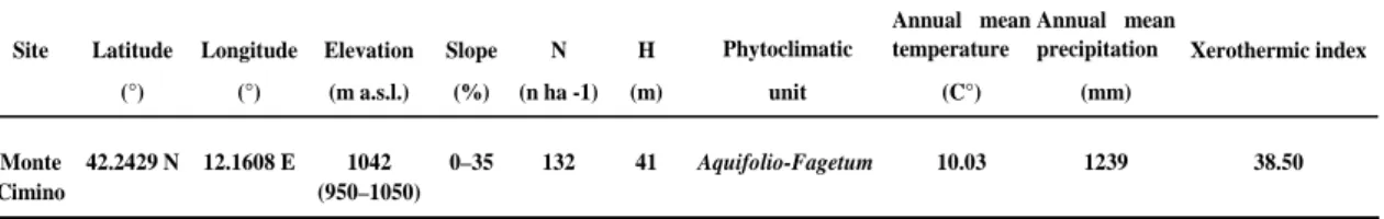 Table 1 Geographic and structural features of sampled beech forest.  Site Latitude Longitude Elevation Slope N H Phytoclimatic 