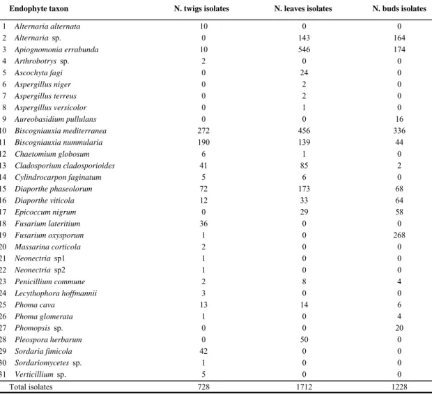 Tab. 4. Species abundance information of different tissue pieces isolated including  doubletons and singletons