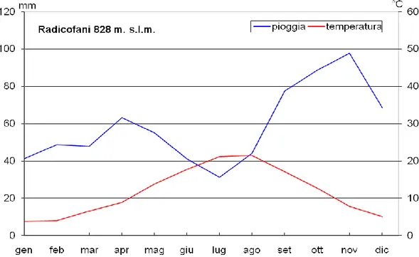 Figura  9:  grafico  di  Bagnoulus  &amp;  Gaussen  della  stazione  termo  –  pluviometrica  di  Radicofani  (828  m  s.l.m.)