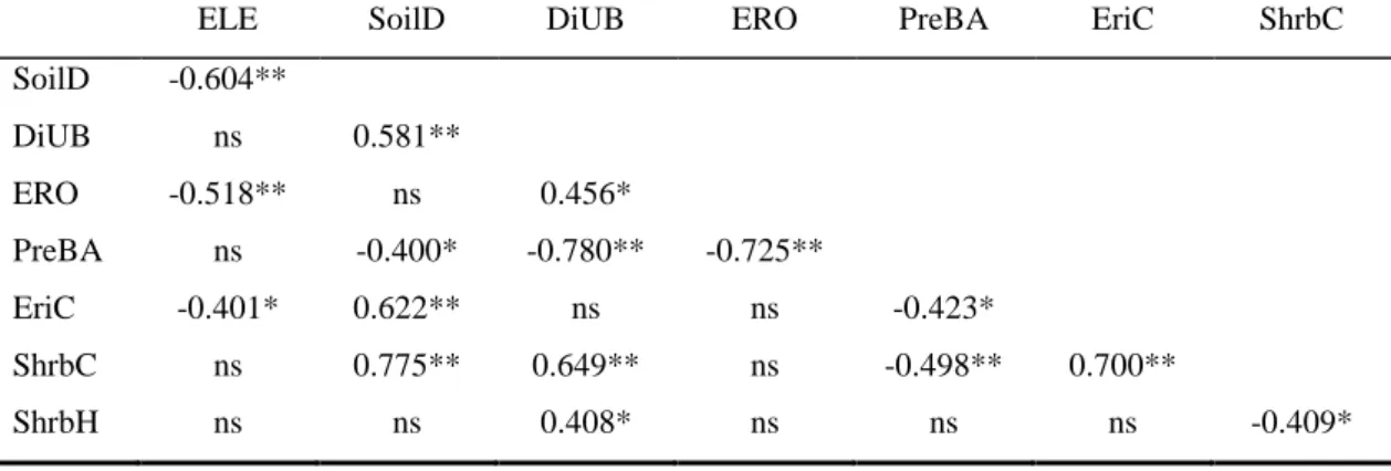 Table 4 Pearson and Spearman correlations between environmental variables at the subplot (2 x 2 m 2 ) level:  elevation (ELE), soil depth (SoilD), distance from unburnt pine patches (DiUB), extent of erosion (ERO), pine  pre-fire basal areas (PreBA), erica