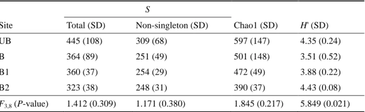 Table 2 Overview of fungal diversity and richness estimators for four stands subjected to different fire return 