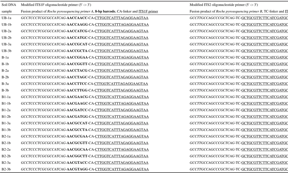 Table S1 Overview of  modified ITS1F and ITS2 oligonucleotide primers used to prepare amplicon libraries  for 454 pyrosequencing by PCR amplification of the  variable 