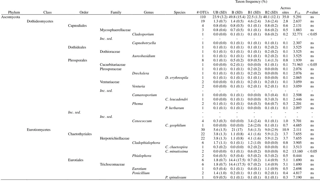 Table S2 Overview and abundances of taxonomic groups of soil fungi identified by 454 pyrosequencing of the internal transcribed spacer 1 region in DNA extracted from 